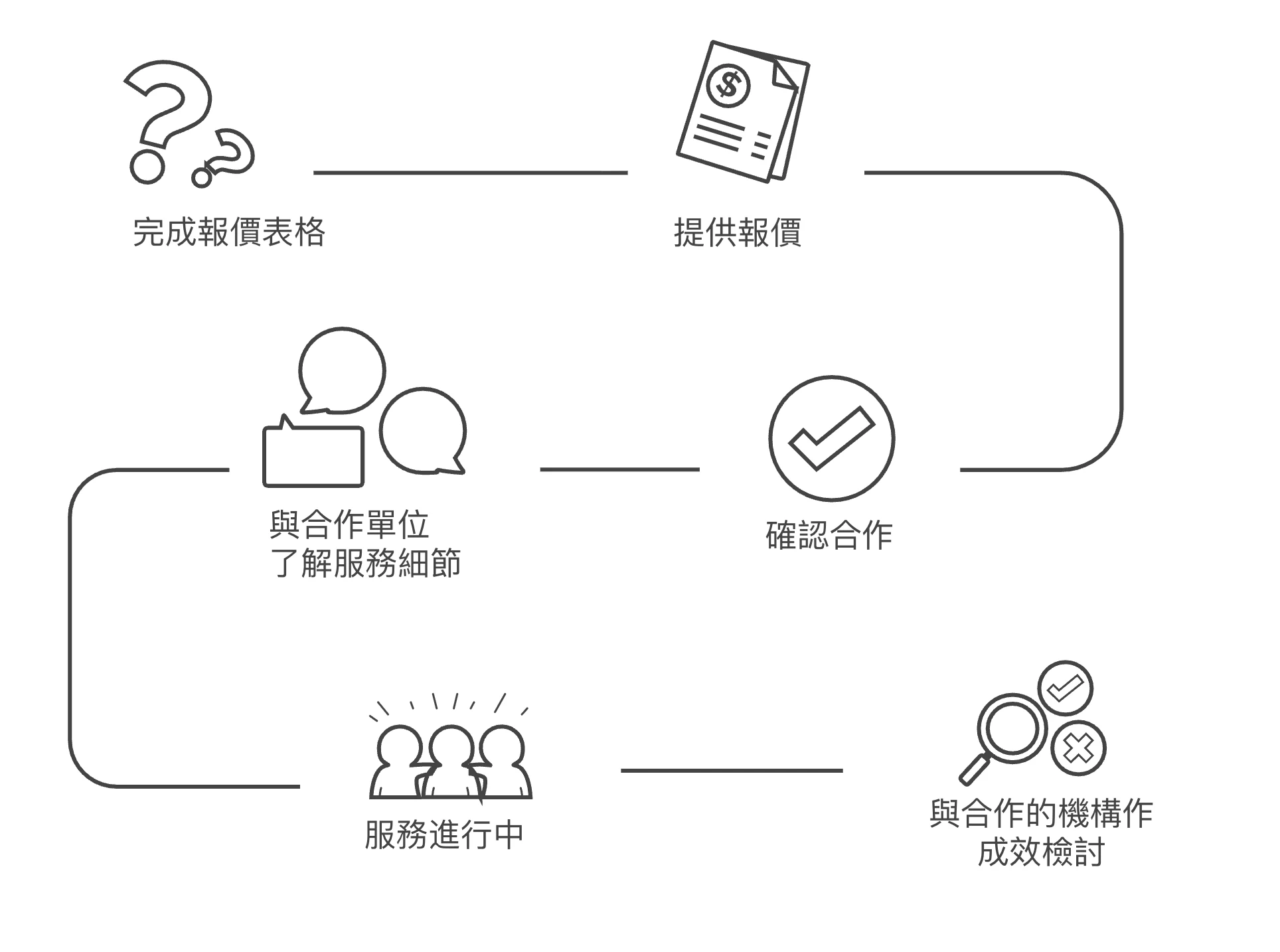 報價及合作流程：完成報價表格、提供報價、確認合作、與合作單位了解服務細節、服務進行中，以及與合作機構作成效檢討。